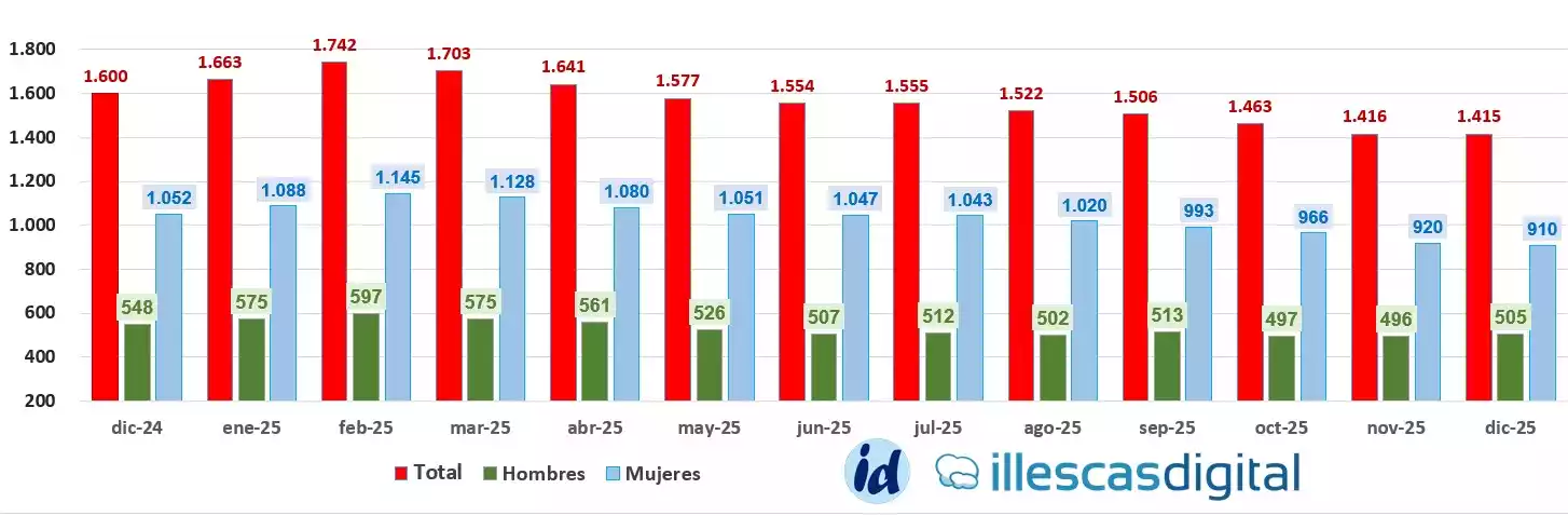 evolucion-anual-paro-illescas-2025-idi Grafico evolución parados en Illescas 2025