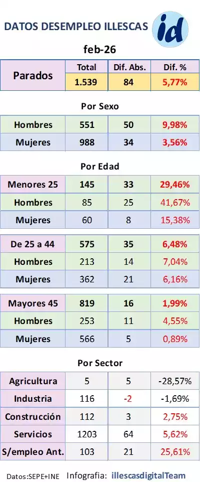 Desglose desempleo Illescas Febrero 26
