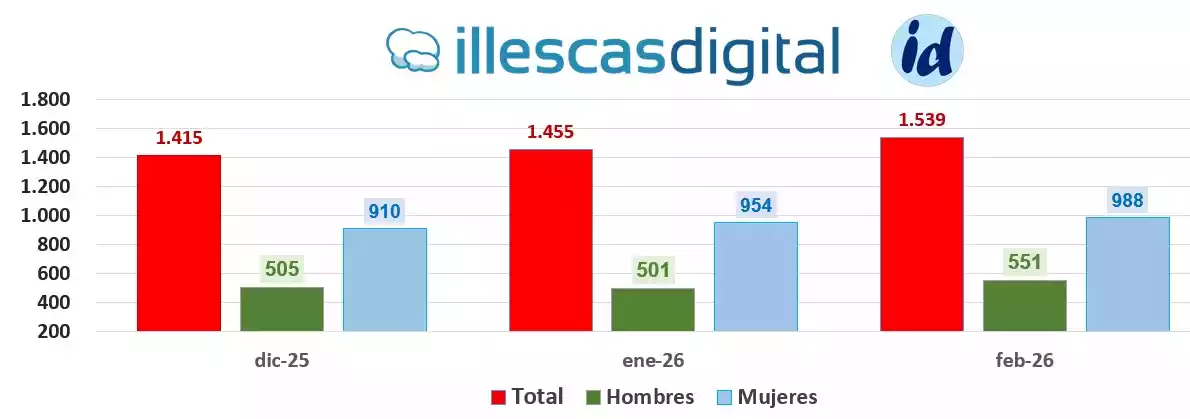 Evolución desempleo Illescas 2026
